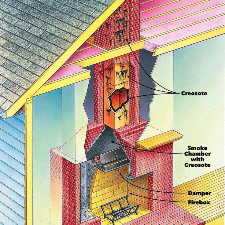 Diagram showing creosote in flue and smoke chamber